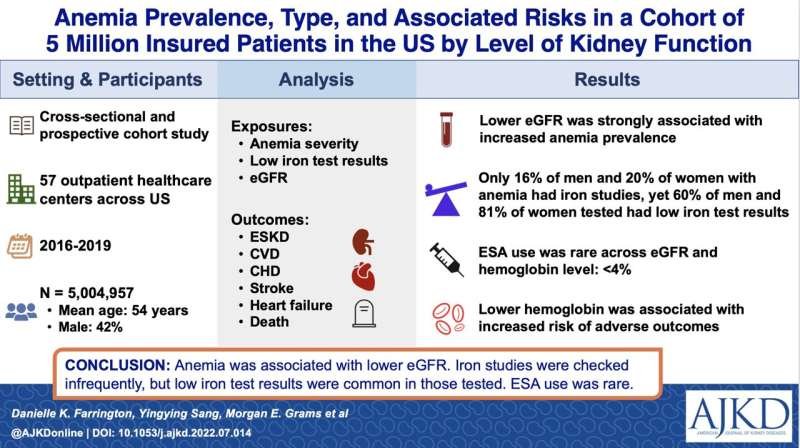 Anemia is undertreated in adults with low kidney function
