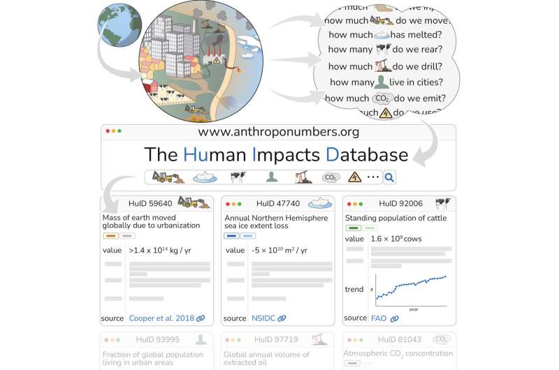 Anthroponnumbers.org compiles data about human-environment interactions into a single website