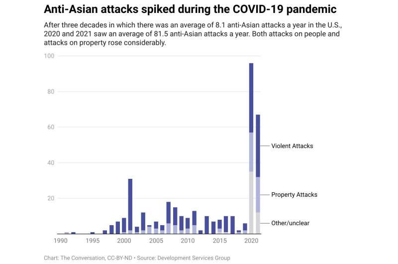 Anti-Asian violence spiked in the U.S. during the pandemic, especially in blue-state cities