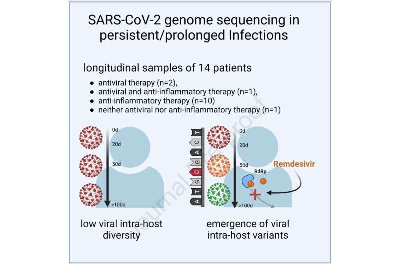 Il trattamento antivirale promuove l'emergere di nuove varianti SARS-CoV-2