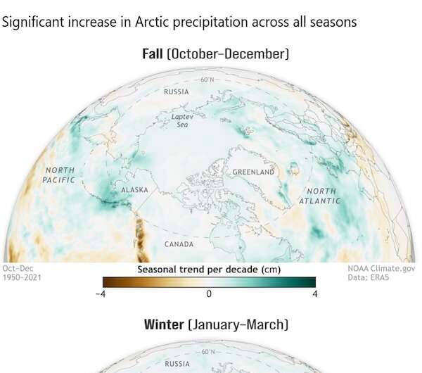 Arctic report card reveals rainier, shifting seasons with broad disturbances