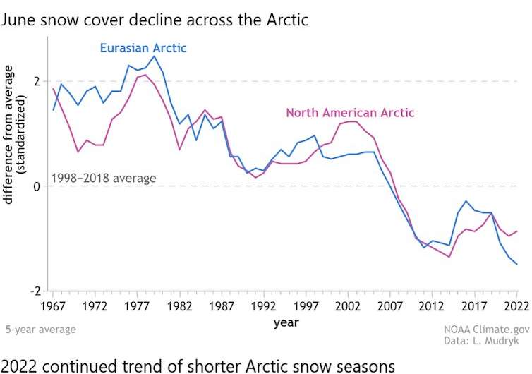 Карта успеваемости в Арктике показывает более дождливые, меняющиеся сезоны с большими нарушениями