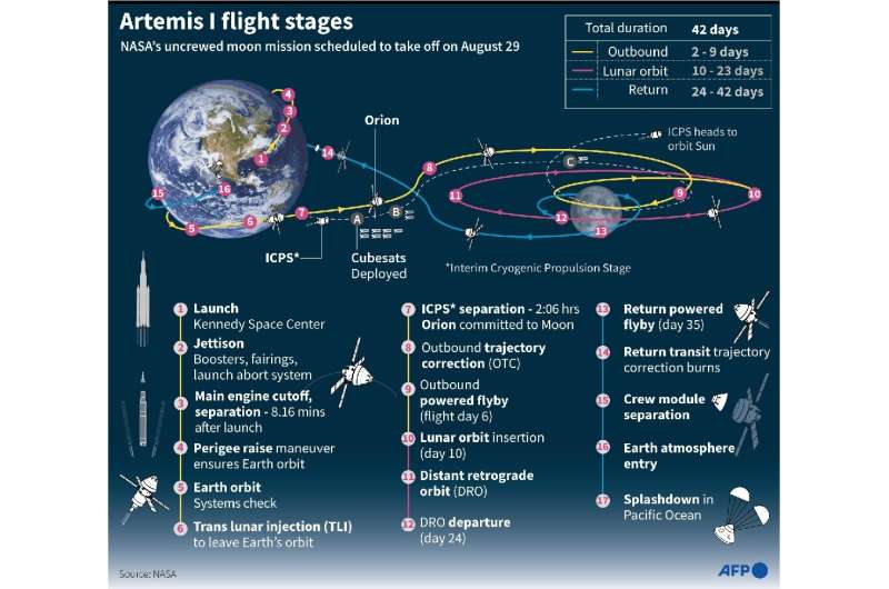 Artemis 1 flight stages