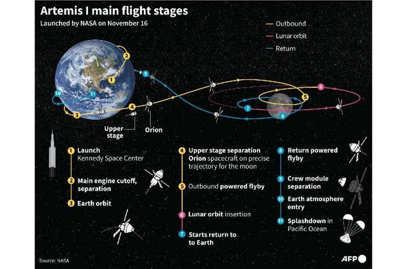 Las principales etapas del viaje de Artemisa 1