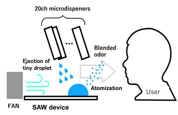 Artificial recreation of smells using a multicomponent olfactory display