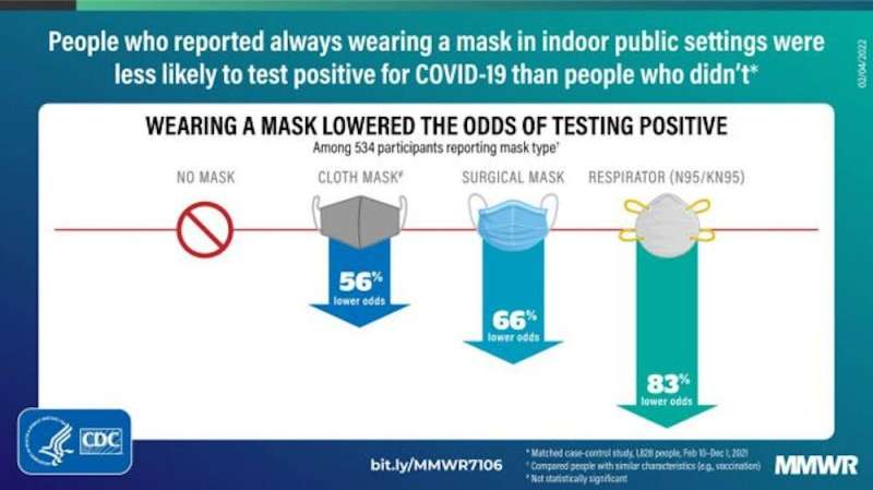 As viral infections skyrocket, masks are still a tried-and-true way to help keep yourself and others safe