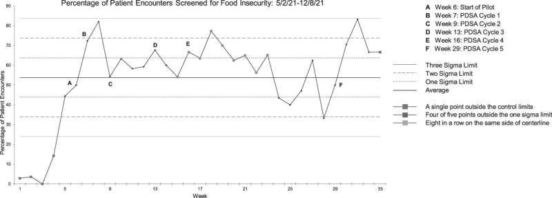 Asking about food insecurity at hospital admission is feasible, effective
