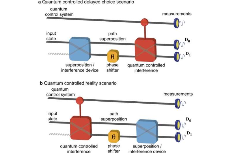 Assessing physical realism experimentally in a quantum-regulated device