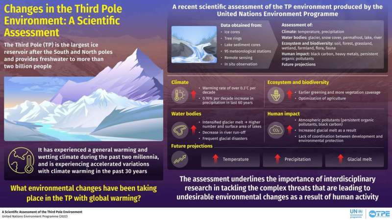 Assessing the past, present, and future of the third pole environment