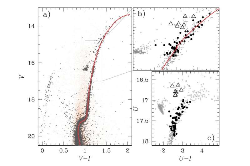 Astronomers investigate chemical composition of multiple stellar populations in NGC 2808