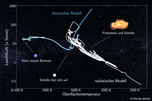 Astrophysics: stellar childhood shapes the evolution of stars