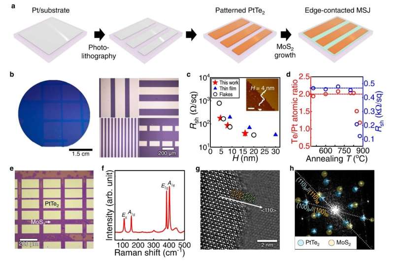 Atomic transistors based on seamless lateral metal-semiconductor junctions with sub-1-nm transfer length