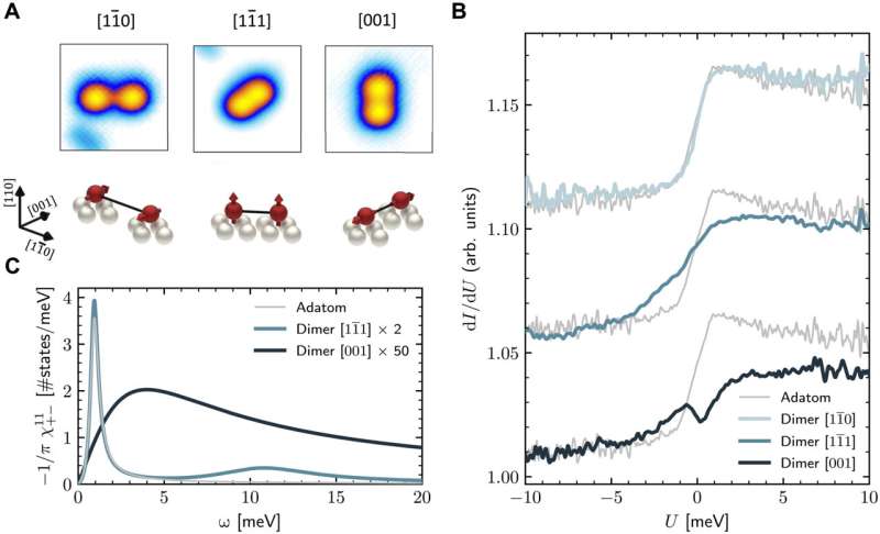 Atomically crafted quantum magnets and their anomalous excitations