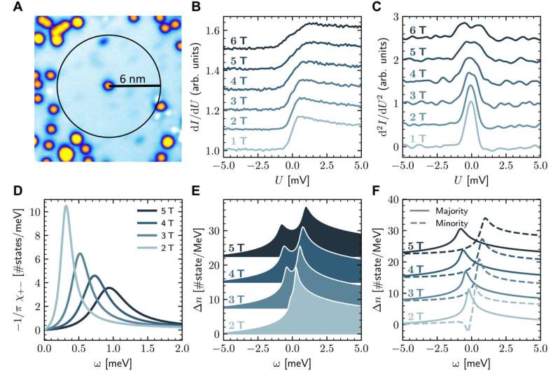 Atomically crafted quantum magnets and their anomalous excitations