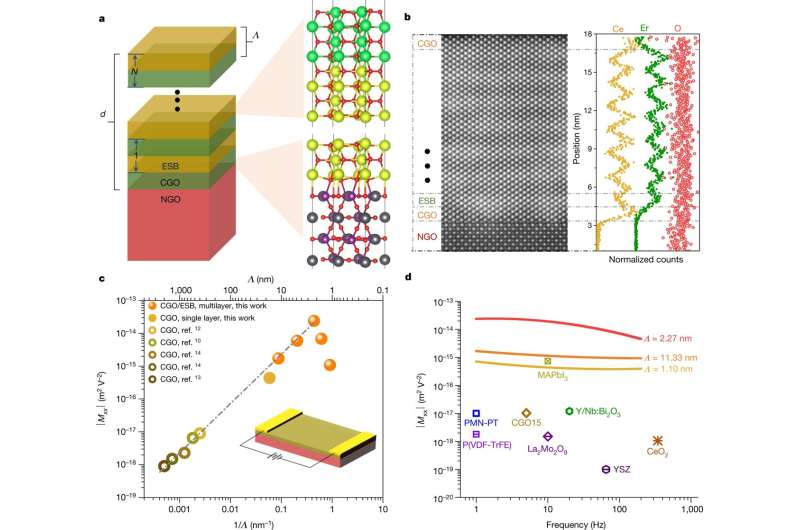 Atomically engineered interfaces improve electrostriction in an oxide material