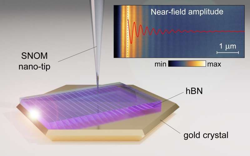 Atomically-smooth gold crystals help to compress light for nanophotonic applications