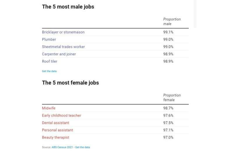 Australian women are more educated than men, but gender divides remain at work