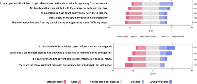 Australians less likely to use social media as information source in natural disaster