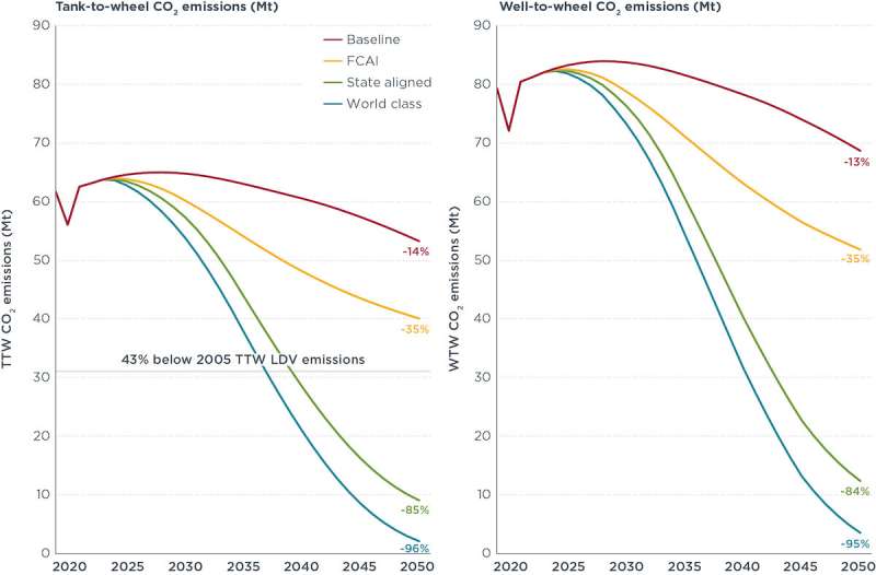 Australia's opportunity to decarbonize light-duty vehicles with fuel efficiency standards
