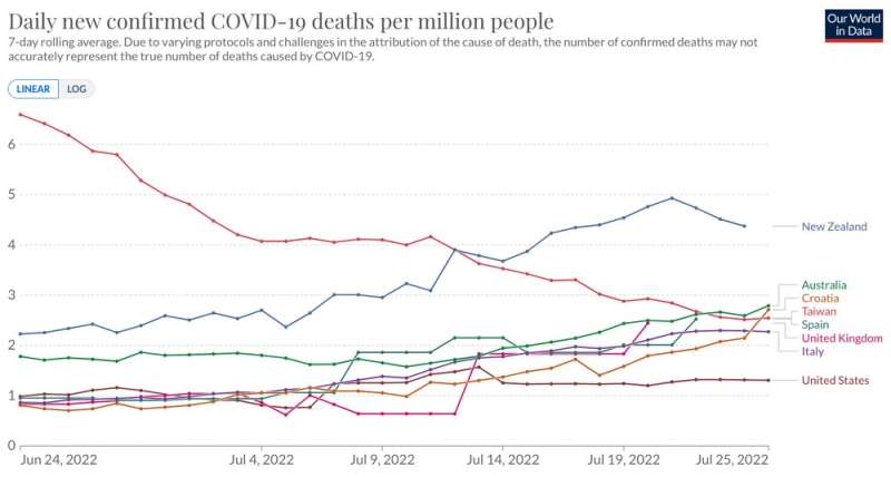 Australia’s response to COVID in the first two years was one of the best in the world. Why do we rank so poorly now?