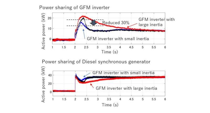 Benefits of grid-forming inverters applied to solar photovoltaic energy systems