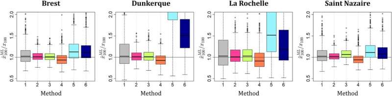 Better estimating the risk of coastal flooding for nuclear power plants