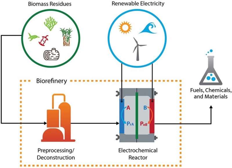 Beyond fossil carbon? Green electricity is opening doors to low-emission alternatives for making fuels and chemicals