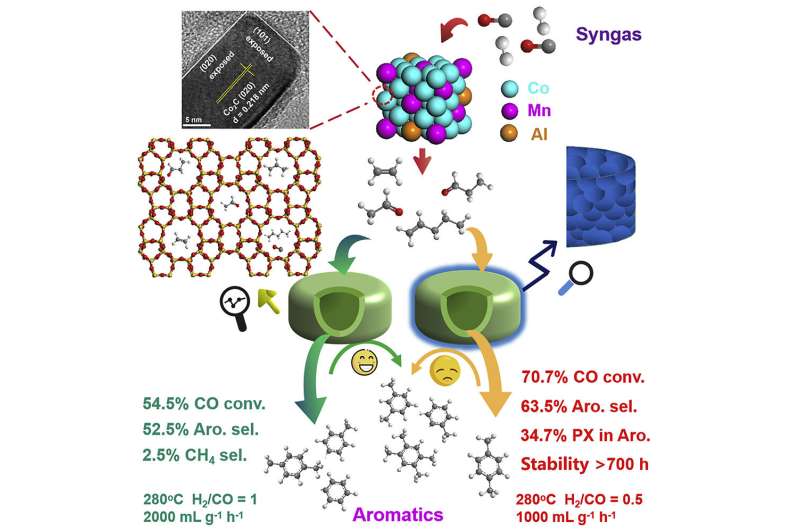 Bifunctional catalysts enable high para-xylene productivity in syngas conversion
