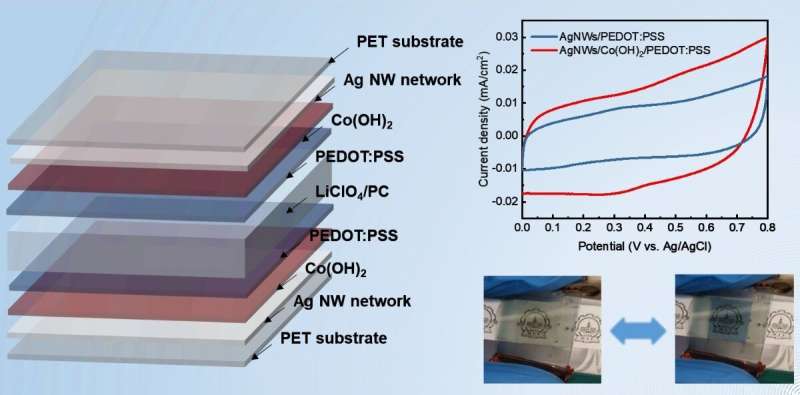 Bifunctional flexible electrochromic supercapactiors were successfully fabricated