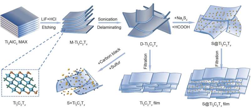 Binder-free S@Ti3C2TX sandwich structure film as a high-capacity cathode for aluminum-sulfur battery