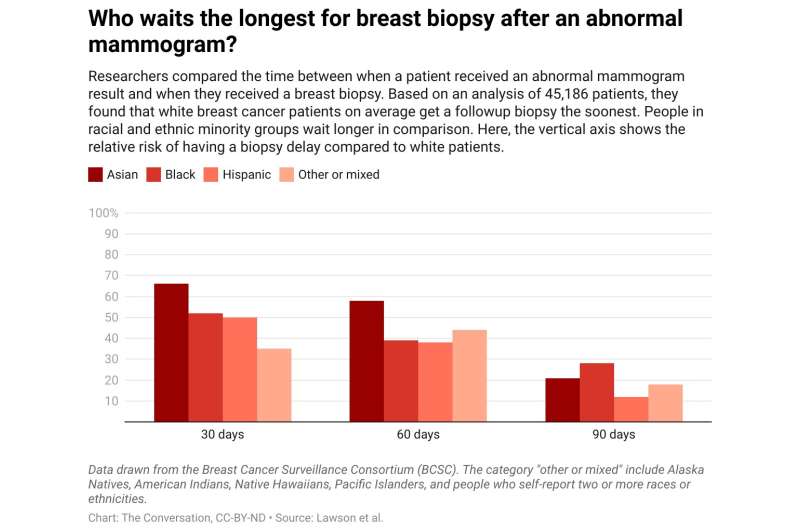 Biopsies confirm a breast cancer diagnosis after an abnormal mammogram — but structural racism may lead to delays