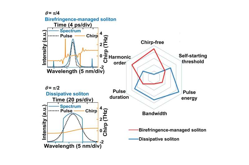 Birefringence-managed normal-dispersion fiber laser delivering energy-tunable chirp-free solitons