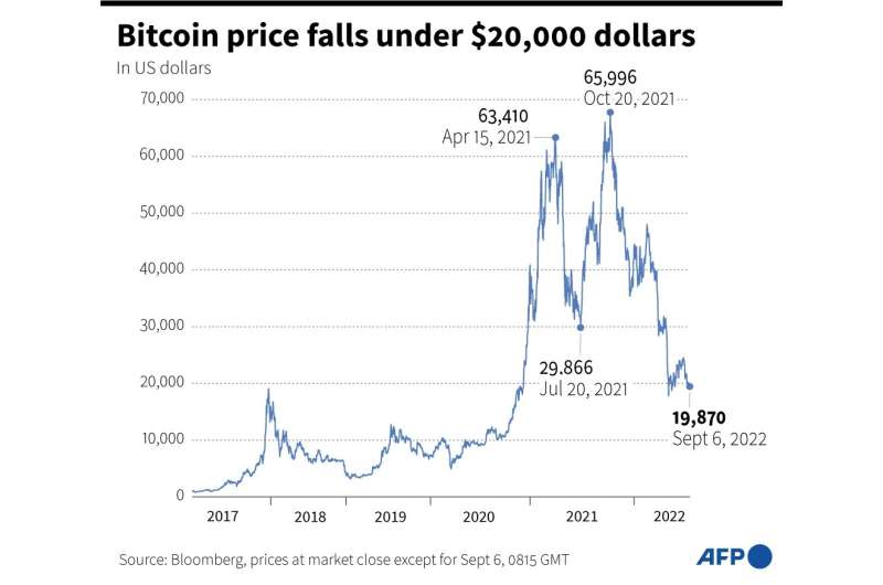Bitcoin price falls under $20,000