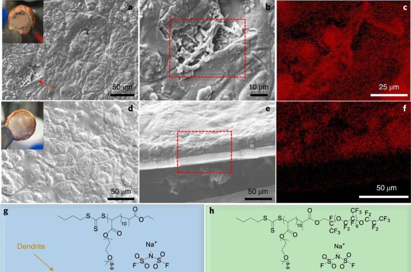 Block copolymer electrolyte used to make stable sodium metal batteries