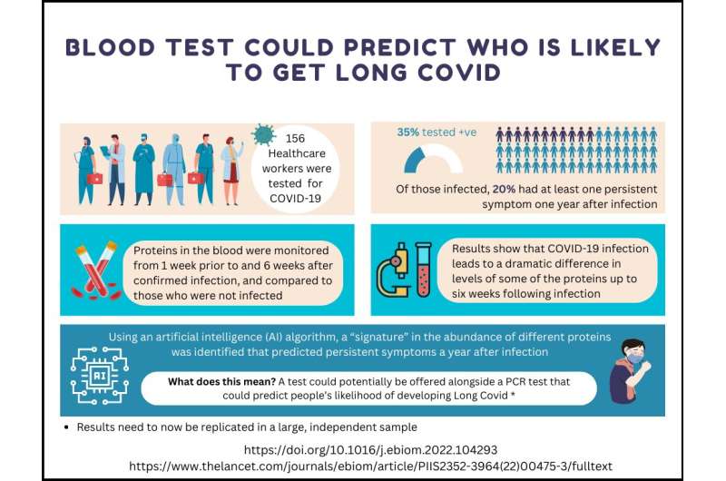 Blood test could predict who is likely to get long Covid