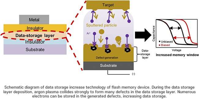 Boosting memory performance by strong ion bombardment