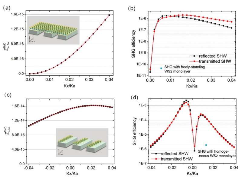 Boosting second harmonic generation with TMDs monolayer 