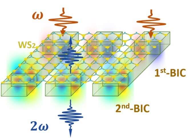 Boosting second harmonic generation with TMDs monolayer 