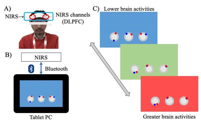 Brain training with neurofeedback shows enhanced benefits on cognitive functions