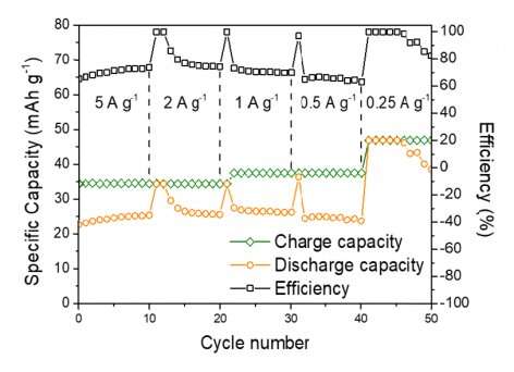 Breakthrough by HKU Engineering researchers in post lithium-ion batteries