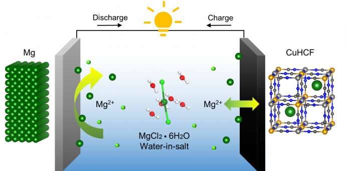Breakthrough by HKU Engineering researchers in post lithium-ion batteries