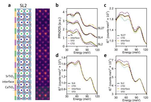 Breakthrough measurements of vibrating atoms in nanostructures ushers in new class of
 TOU