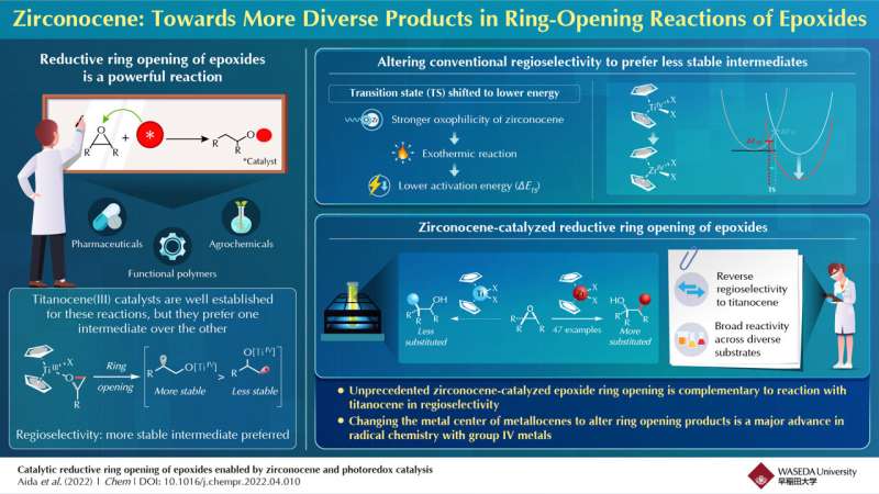 Broadening the scope of epoxide ring opening reactions with zirconocene