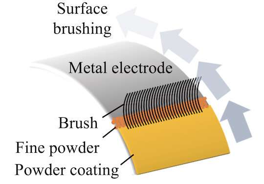 Brushing thin films onto electrodes preserves batteries