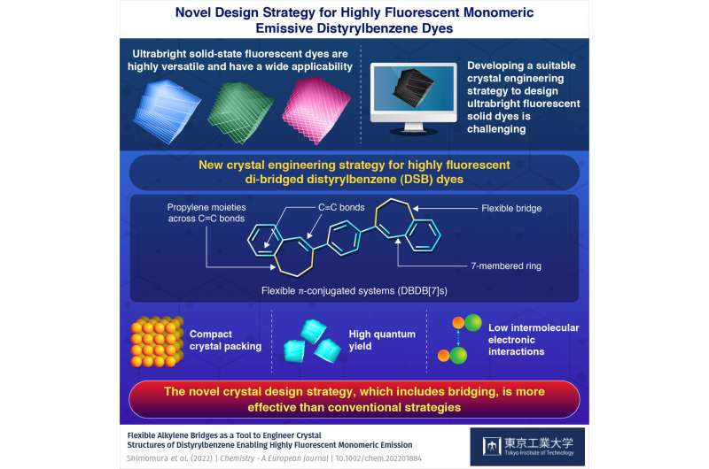 Building molecular bridges: New crystal engineering strategy to design ultrabright fluorescent solid dyes