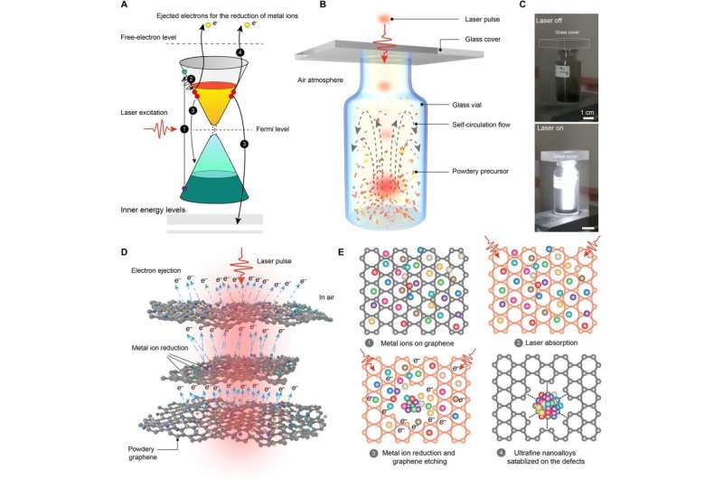 Building nanoalloy libraries from laser-induced thermionic emission reduction experiments