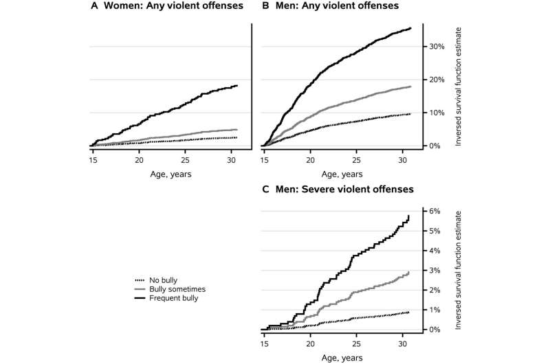 恶霸对暴力犯罪风险增加,显示了全面研究