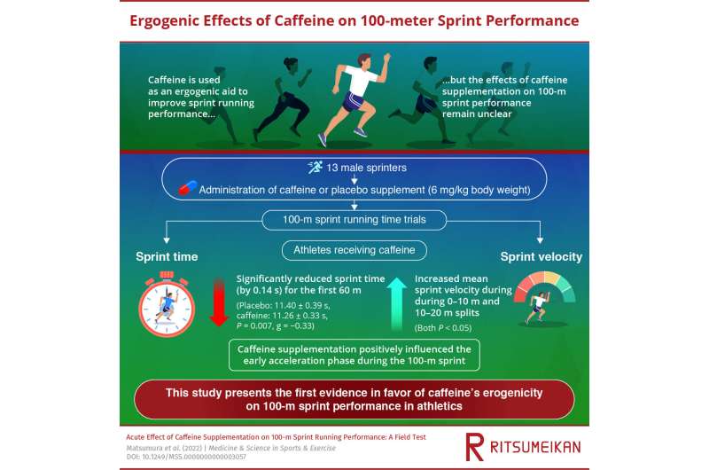 Caffeine Gets You to The Finish Line Faster, Reveals New Study