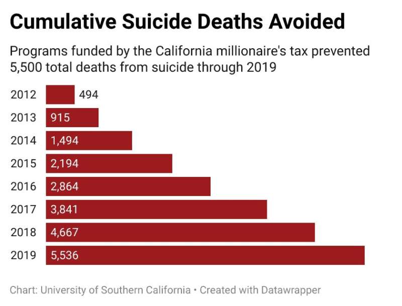 California millionaire tax that funds mental health programs prevented 5,500 suicides, study shows