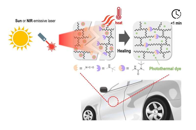 Can scratches on car surfaces disappear when exposed to sunlight? : A new self-healing coating material